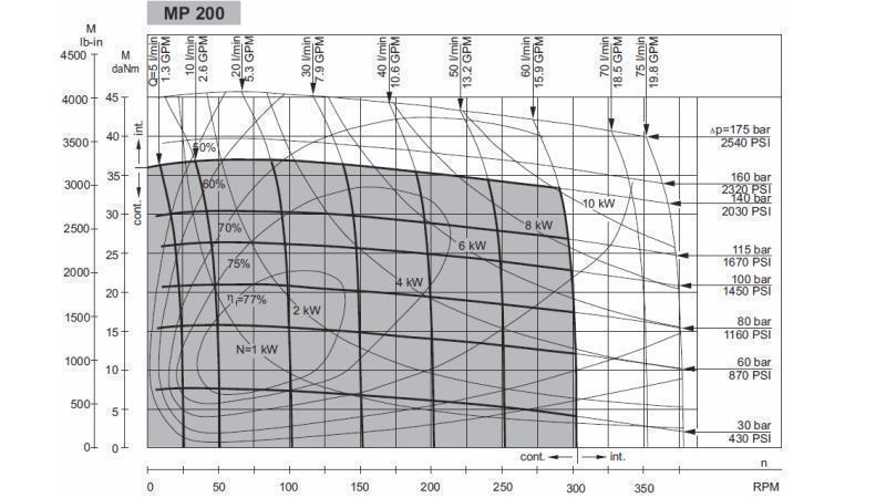 HYDRAULICKÝ MOTOR MP 200 - FUNKČNÍ DIAGRAM