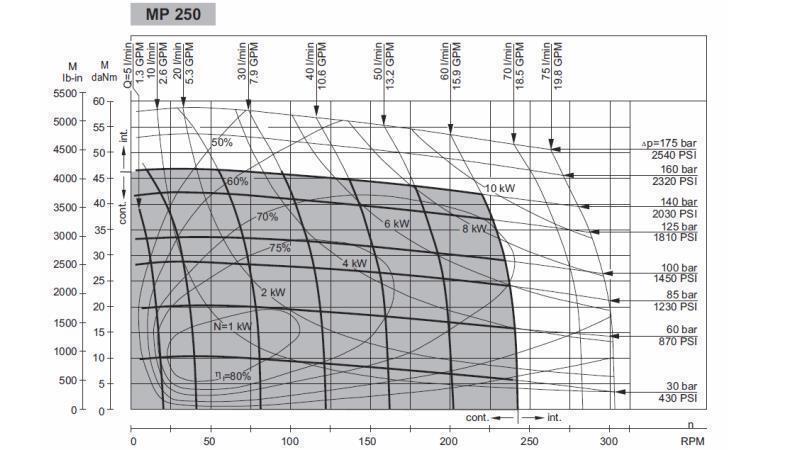 HYDROMOTOR MP 250 - FUNKČNÍ DIAGRAM