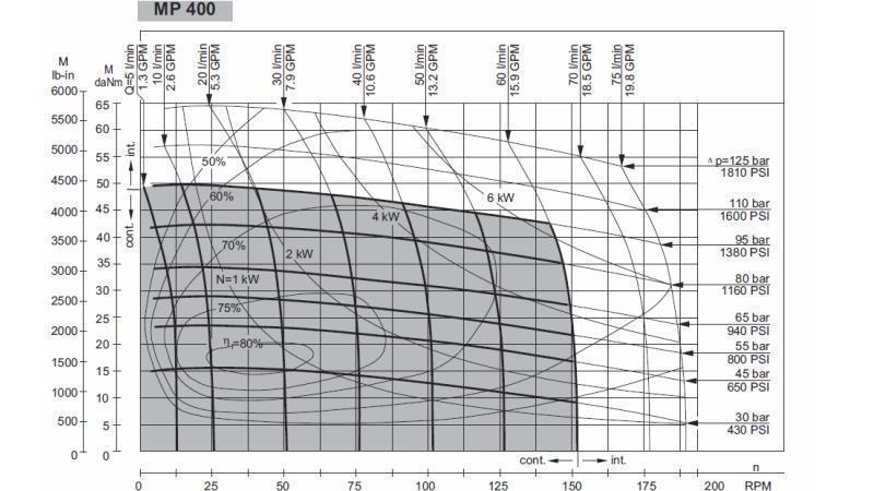 HYDROMOTOR MP 400 - FUNKČNÍ DIAGRAM