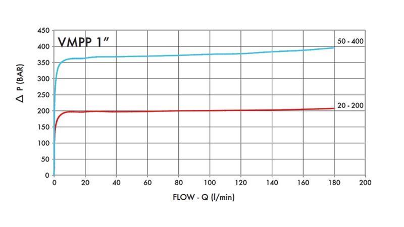 HIDRAVLIČNI REGULATOR PRITISKA VMPP 1' 50-400 BAR - 160lit