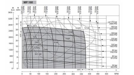 HYDRAULICKÝ MOTOR MP 160 - FUNKČNÍ DIAGRAM