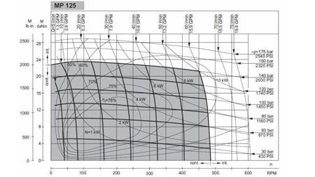 HYDRAULICKÝ MOTOR MP 125 - FUNKČNÍ DIAGRAM