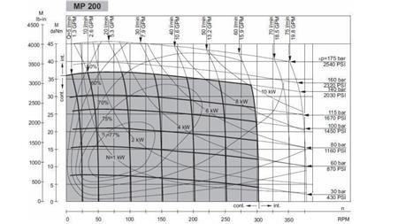 HYDRAULICKÝ MOTOR MP 200 - FUNKČNÍ DIAGRAM