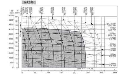 HYDROMOTOR MP 250 - FUNKČNÍ DIAGRAM
