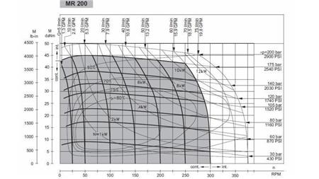 HYDRAULICKÝ MOTOR MR 200 - FUNKČNÍ DIAGRAM