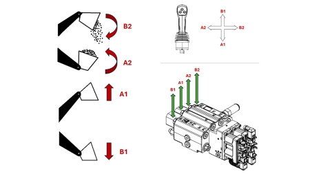 PROPORCIONÁLNÍ ŘÍDICÍ VENTIL PRO PŘEDNÍ NAKLADAČ TRAKTORU - LOAD SENSING LVM92 EHP