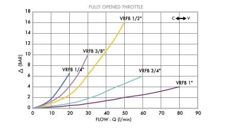 REGULATOR PRZEPŁYWU VRFB 1/4 DWUKIERUNKOWY - schemat