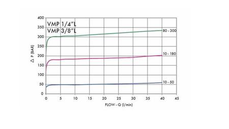 HYDRAULISK TRYCKREGULATOR VMP 1/4 10-180 BAR - diagram