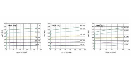 ΥΔΡΑΥΛΙΚΟΣ ΡΥΘΜΙΣΤΗΣ ΠΙΕΣΗΣ VMP 3/8 100-350 BAR - διάγραμμα