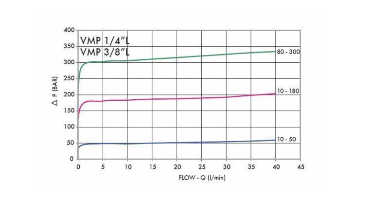 HYDRAULISK TRYCKREGULATOR VMP 1/4 10-180 BAR - diagram