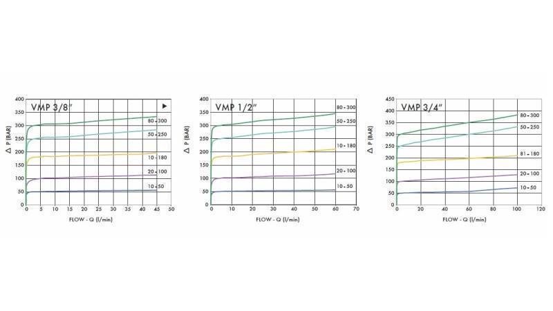 ΥΔΡΑΥΛΙΚΟΣ ΡΥΘΜΙΣΤΗΣ ΠΙΕΣΗΣ VMP 3/8 100-350 BAR - διάγραμμα